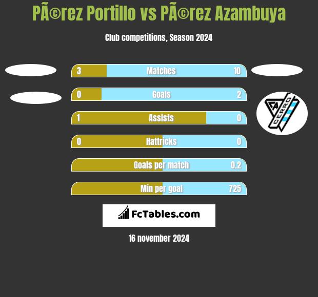 PÃ©rez Portillo vs PÃ©rez Azambuya h2h player stats