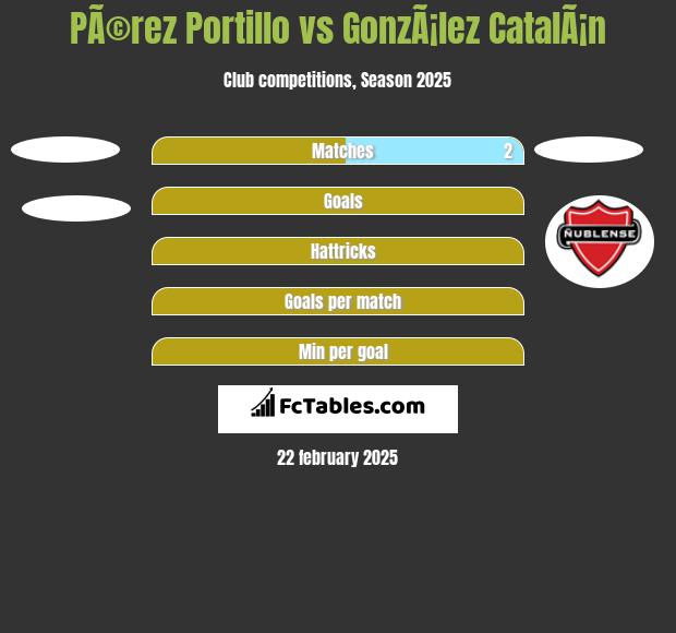 PÃ©rez Portillo vs GonzÃ¡lez CatalÃ¡n h2h player stats