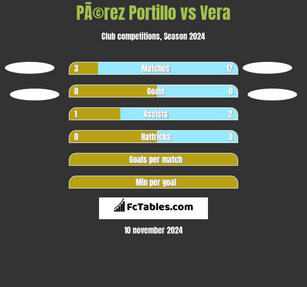 PÃ©rez Portillo vs Vera h2h player stats