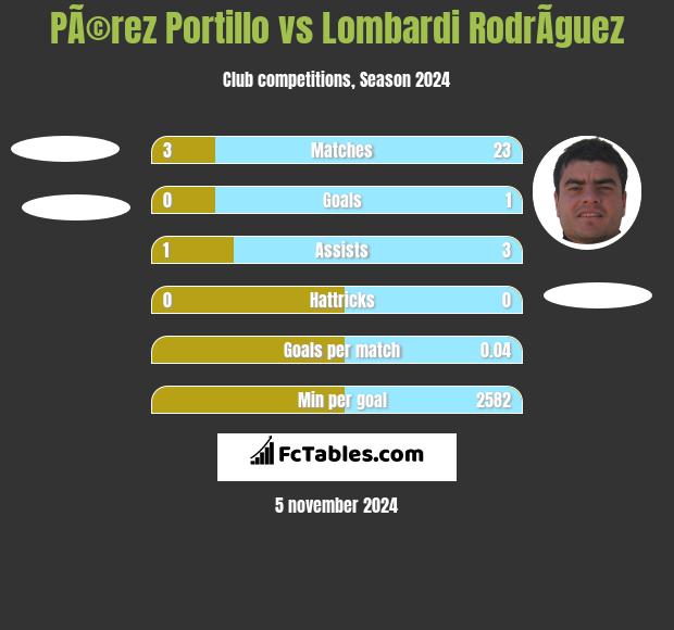 PÃ©rez Portillo vs Lombardi RodrÃ­guez h2h player stats