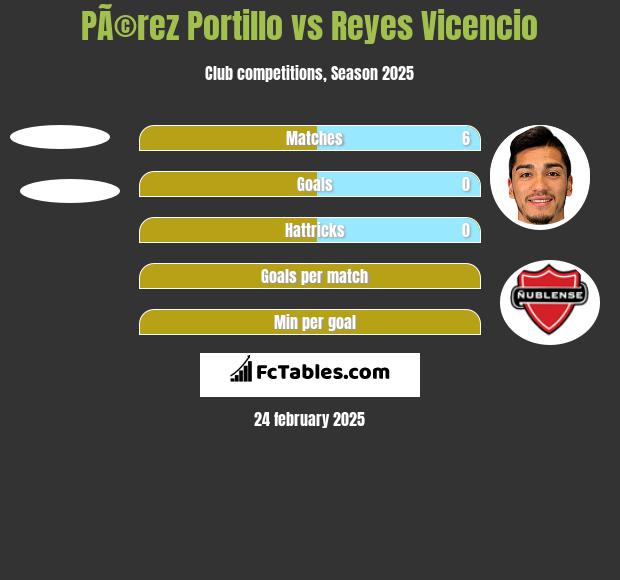 PÃ©rez Portillo vs Reyes Vicencio h2h player stats