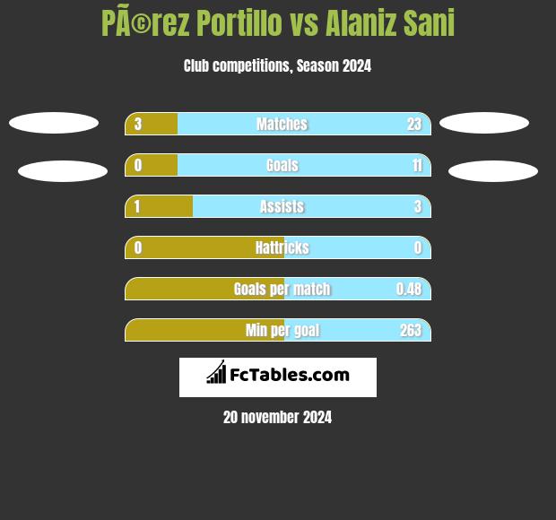 PÃ©rez Portillo vs Alaniz Sani h2h player stats