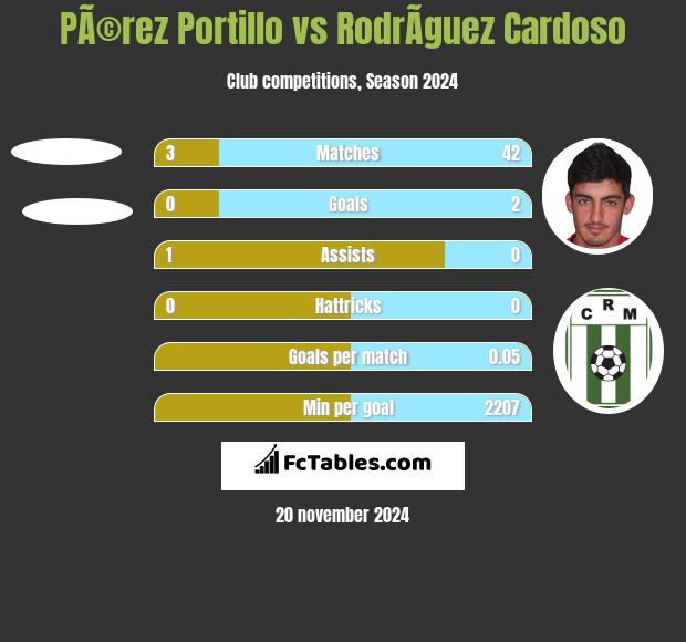 PÃ©rez Portillo vs RodrÃ­guez Cardoso h2h player stats