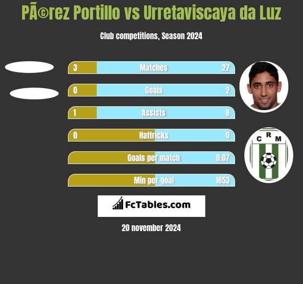 PÃ©rez Portillo vs Urretaviscaya da Luz h2h player stats