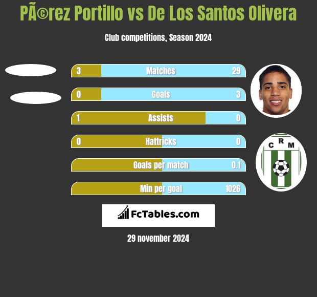 PÃ©rez Portillo vs De Los Santos Olivera h2h player stats