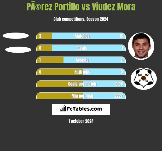 PÃ©rez Portillo vs Viudez Mora h2h player stats