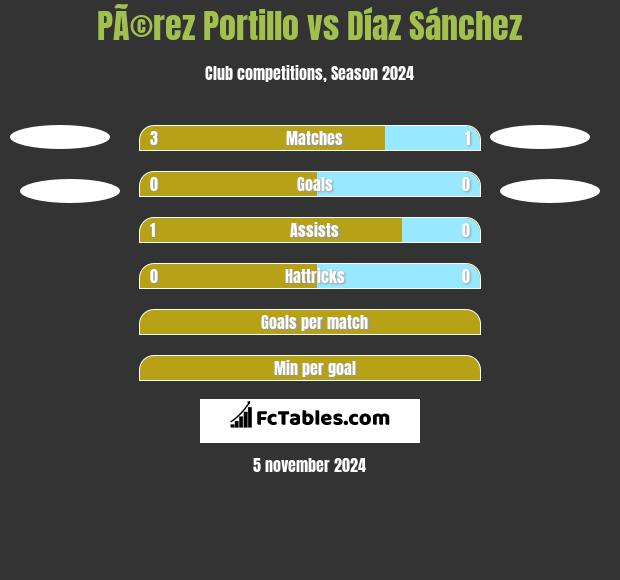 PÃ©rez Portillo vs Díaz Sánchez h2h player stats