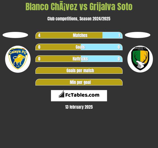 Blanco ChÃ¡vez vs Grijalva Soto h2h player stats