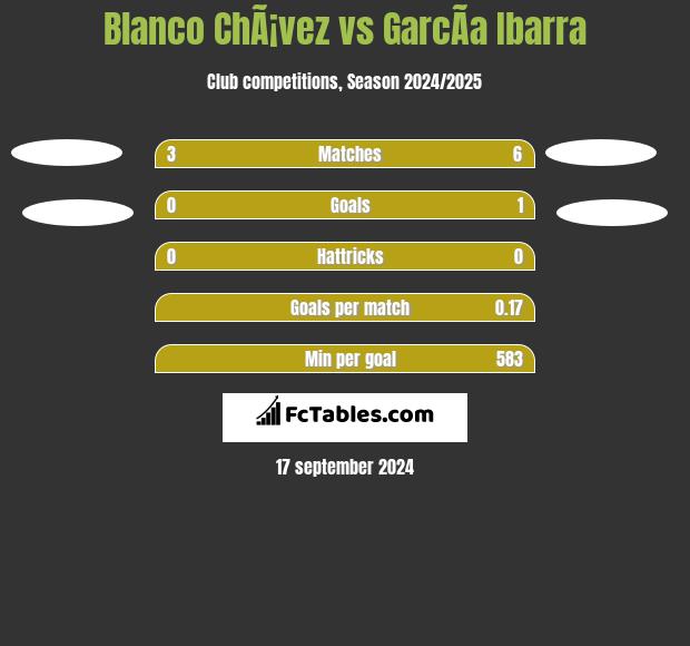 Blanco ChÃ¡vez vs GarcÃ­a Ibarra h2h player stats