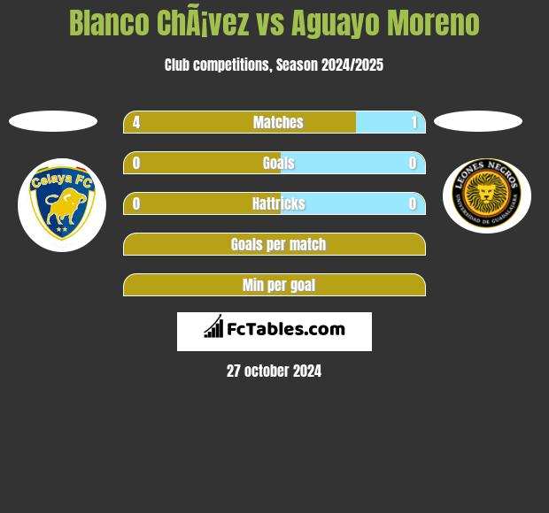 Blanco ChÃ¡vez vs Aguayo Moreno h2h player stats