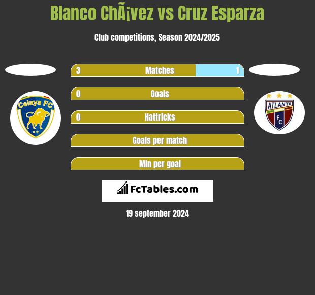 Blanco ChÃ¡vez vs Cruz Esparza h2h player stats