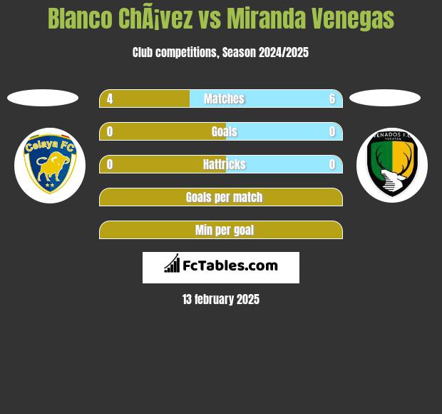 Blanco ChÃ¡vez vs Miranda Venegas h2h player stats