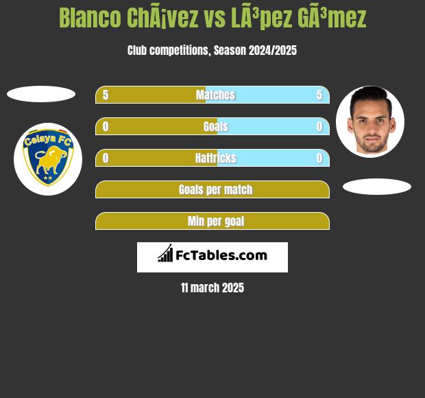 Blanco ChÃ¡vez vs LÃ³pez GÃ³mez h2h player stats