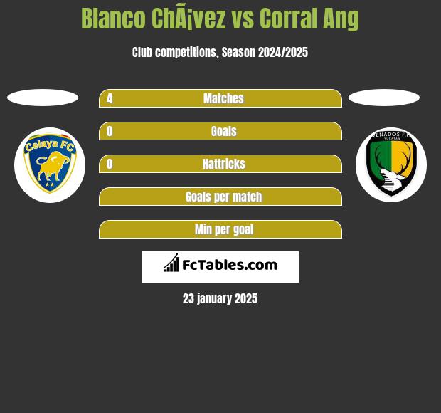 Blanco ChÃ¡vez vs Corral Ang h2h player stats