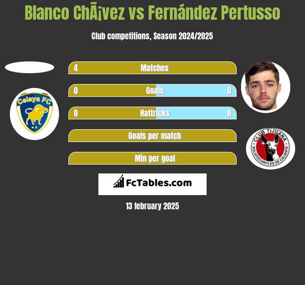 Blanco ChÃ¡vez vs Fernández Pertusso h2h player stats