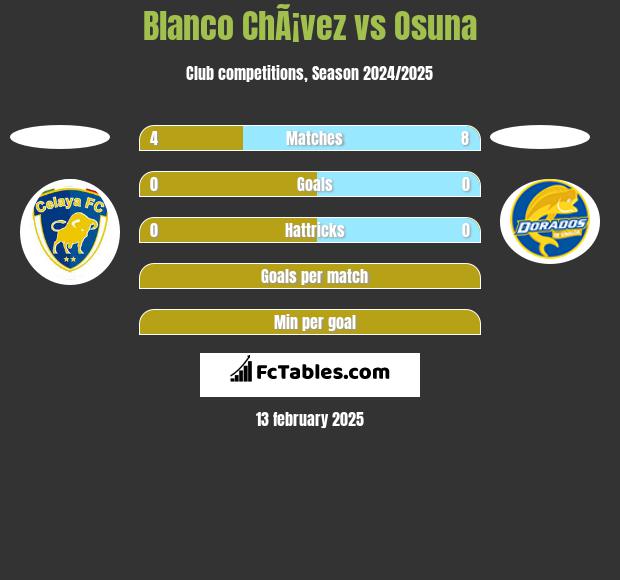 Blanco ChÃ¡vez vs Osuna h2h player stats