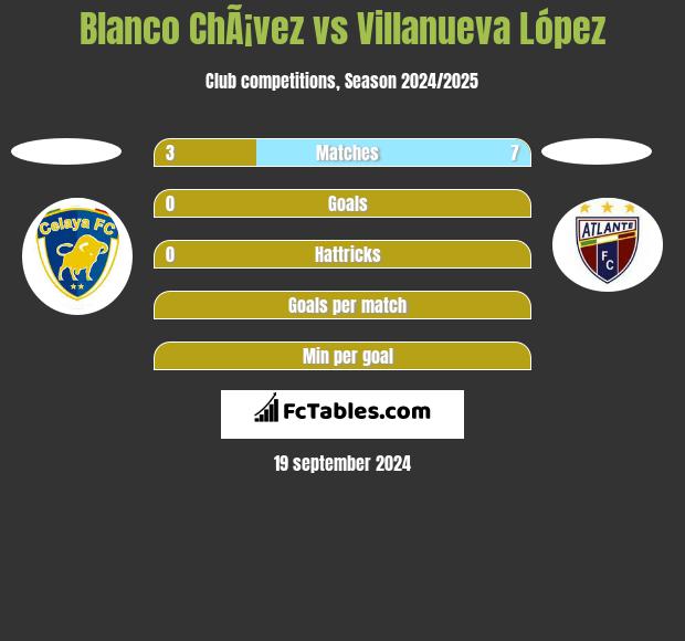 Blanco ChÃ¡vez vs Villanueva López h2h player stats