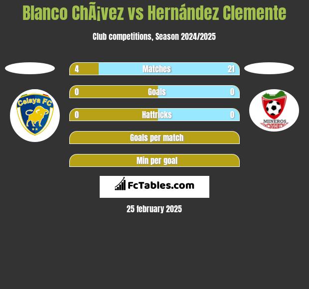 Blanco ChÃ¡vez vs Hernández Clemente h2h player stats