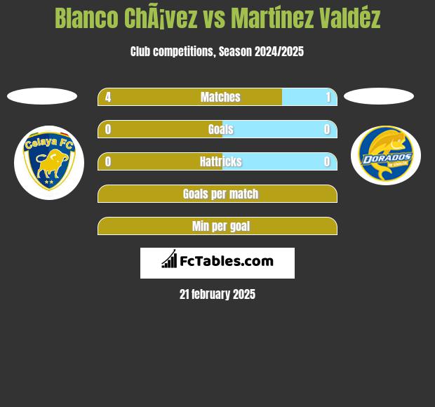 Blanco ChÃ¡vez vs Martínez Valdéz h2h player stats