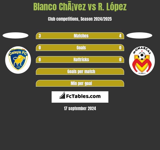 Blanco ChÃ¡vez vs R. López h2h player stats