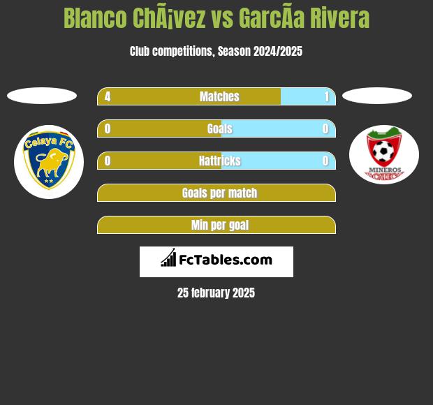 Blanco ChÃ¡vez vs GarcÃ­a Rivera h2h player stats