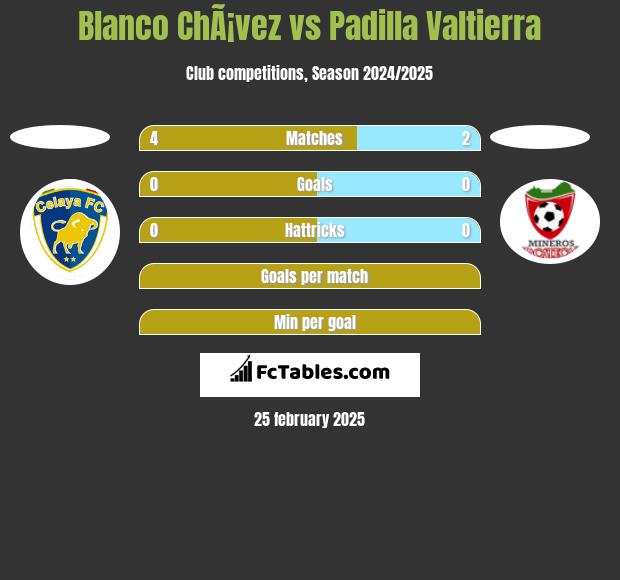 Blanco ChÃ¡vez vs Padilla Valtierra h2h player stats