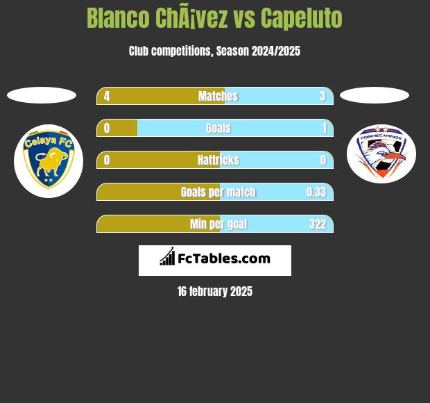 Blanco ChÃ¡vez vs Capeluto h2h player stats