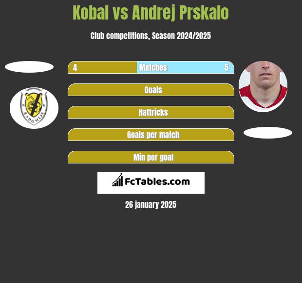 Kobal vs Andrej Prskalo h2h player stats