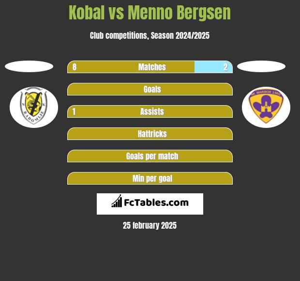 Kobal vs Menno Bergsen h2h player stats