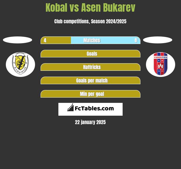 Kobal vs Asen Bukarev h2h player stats