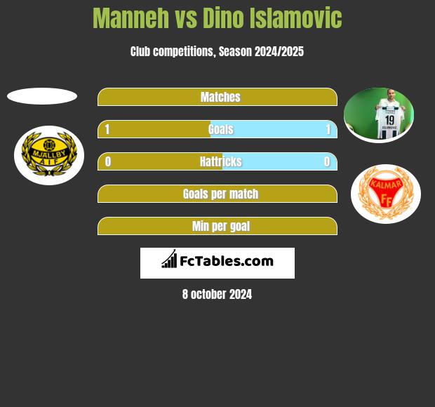 Manneh vs Dino Islamovic h2h player stats