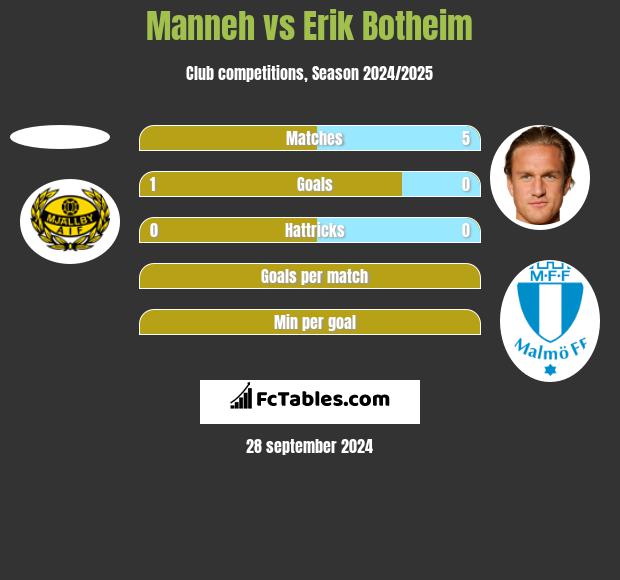 Manneh vs Erik Botheim h2h player stats