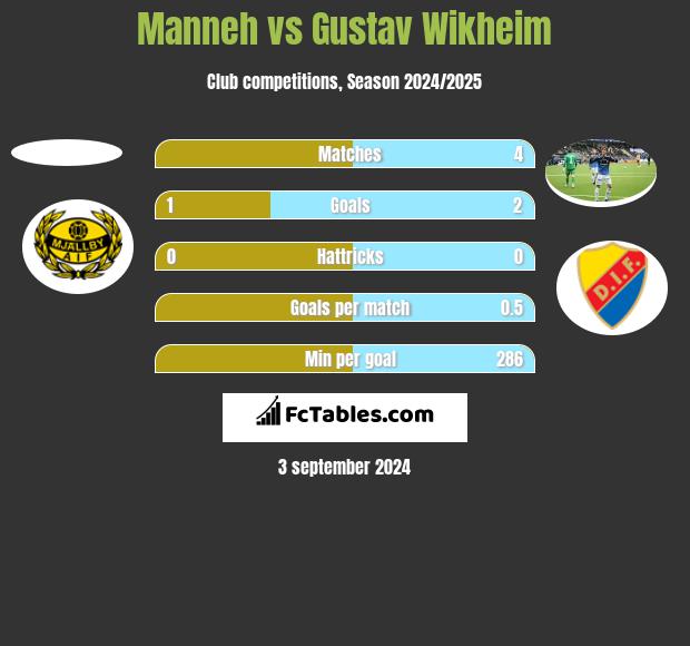 Manneh vs Gustav Wikheim h2h player stats