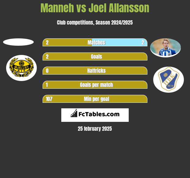 Manneh vs Joel Allansson h2h player stats