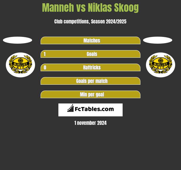 Manneh vs Niklas Skoog h2h player stats