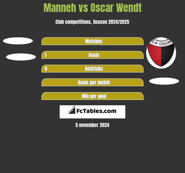 Manneh vs Oscar Wendt h2h player stats