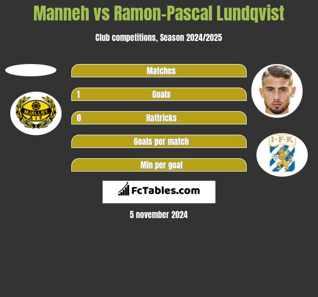 Manneh vs Ramon-Pascal Lundqvist h2h player stats