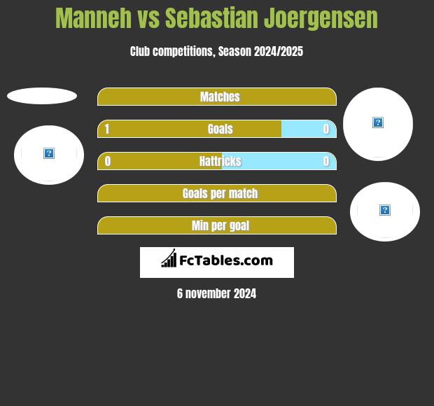 Manneh vs Sebastian Joergensen h2h player stats