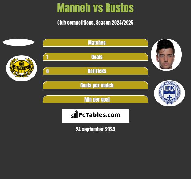 Manneh vs Bustos h2h player stats