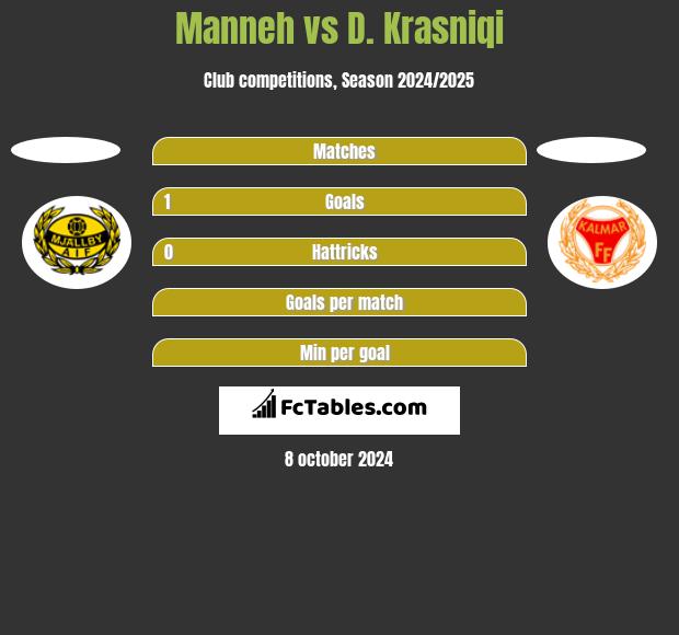 Manneh vs D. Krasniqi h2h player stats