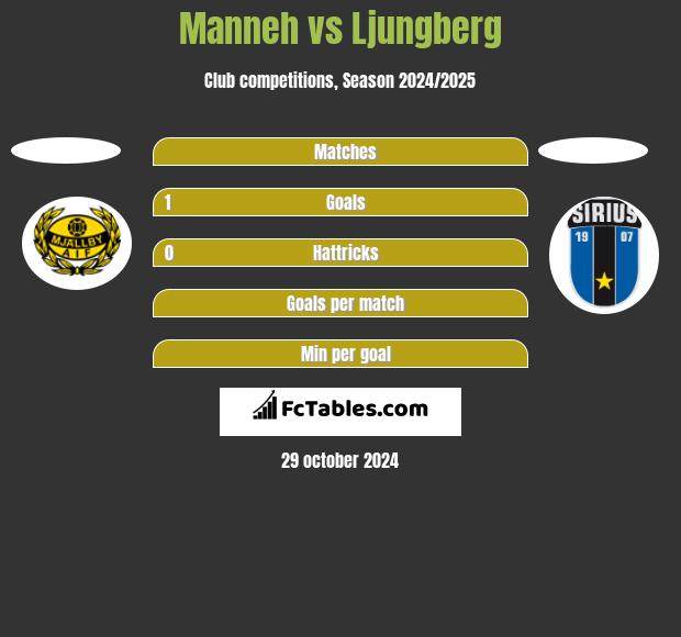 Manneh vs Ljungberg h2h player stats