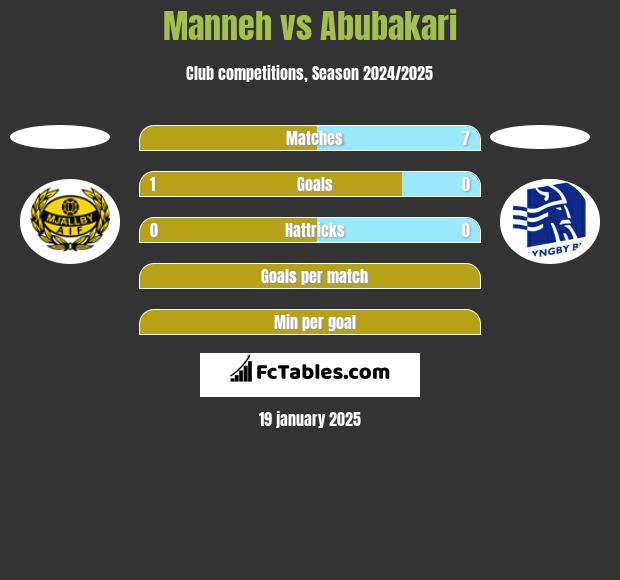 Manneh vs Abubakari h2h player stats