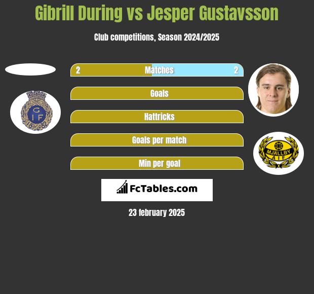 Gibrill During vs Jesper Gustavsson h2h player stats