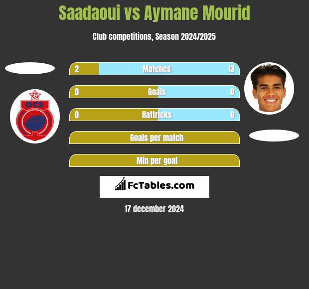 Saadaoui vs Aymane Mourid h2h player stats