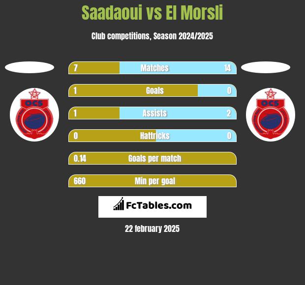 Saadaoui vs El Morsli h2h player stats