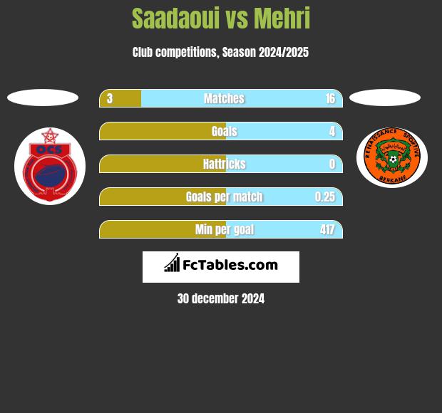 Saadaoui vs Mehri h2h player stats