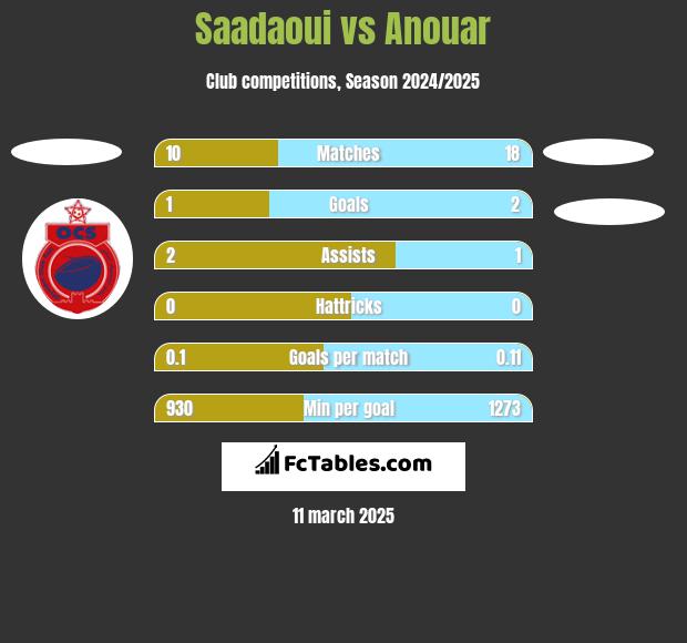 Saadaoui vs Anouar h2h player stats