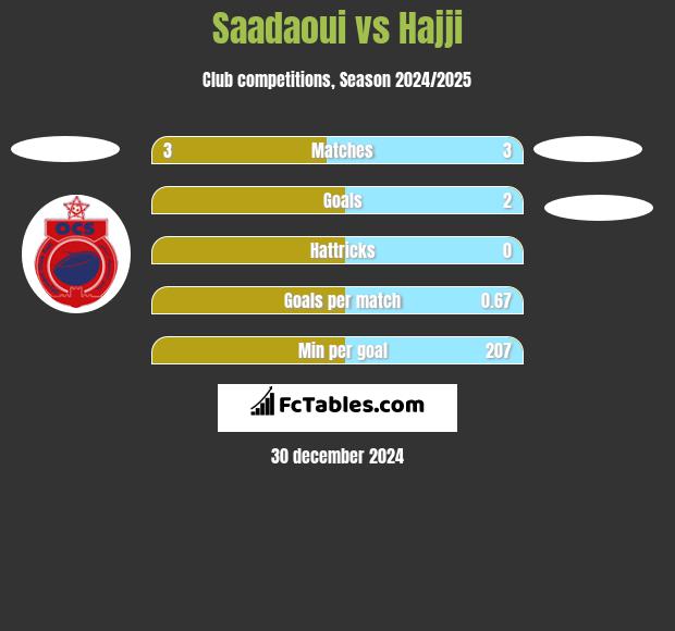 Saadaoui vs Hajji h2h player stats