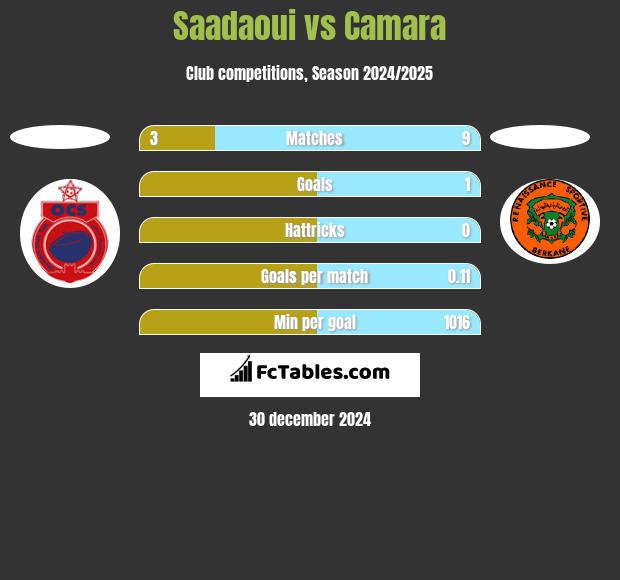 Saadaoui vs Camara h2h player stats