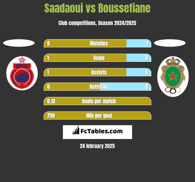 Saadaoui vs Boussefiane h2h player stats